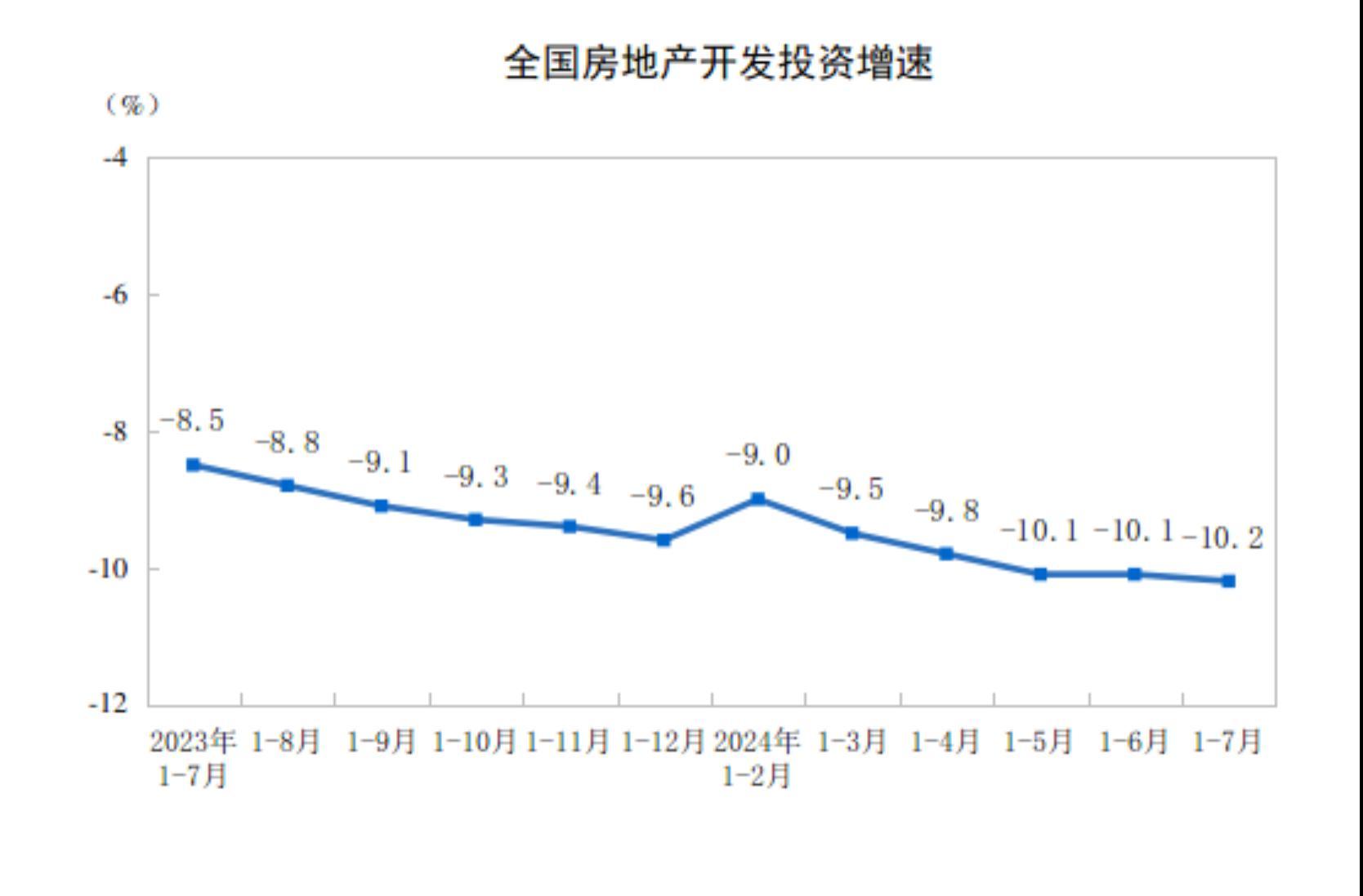 国家统计局：1—7月份，全国房地产开发投资60877亿元，同比下降10.2%