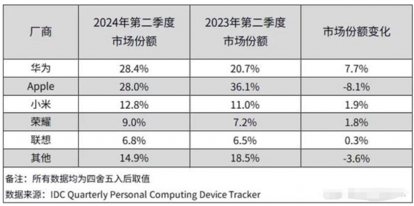 华为市场份额跃升至28.4% 首次超过苹果iPad